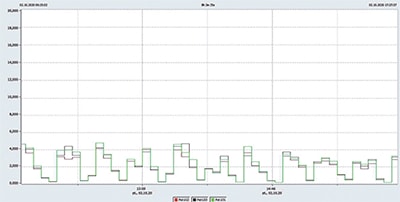 Статический VAR-генератор (SVG) 31,5 кВ / 100 Мвар для сталелитейного завода CMC Elma в Польше